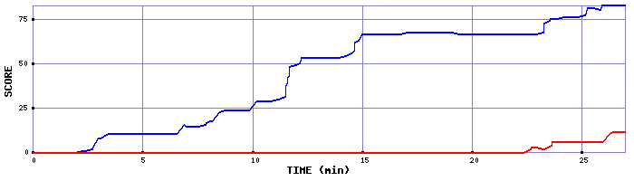 Score Graph