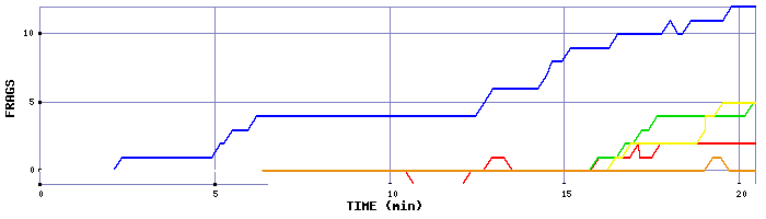 Frag Graph