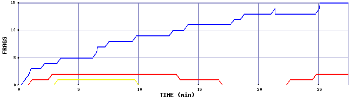 Frag Graph