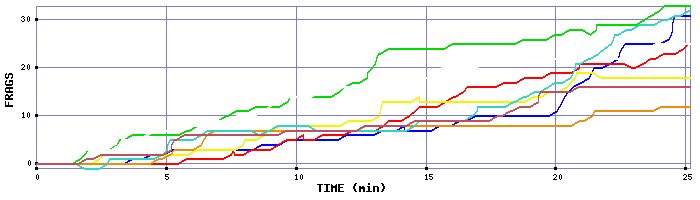 Frag Graph