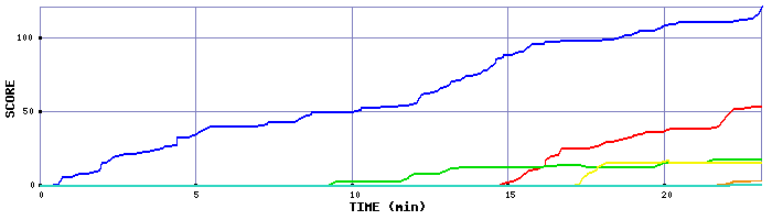 Score Graph