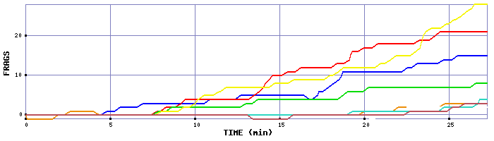 Frag Graph