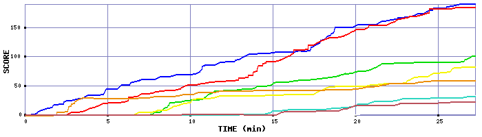 Score Graph