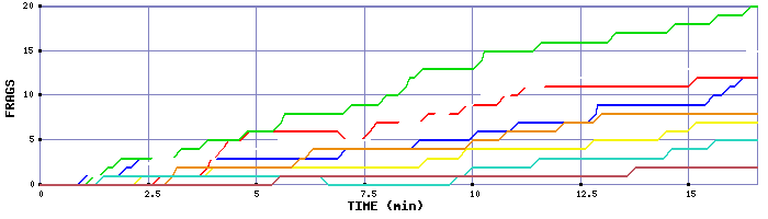 Frag Graph