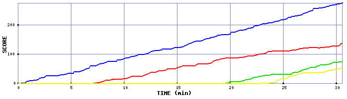 Score Graph