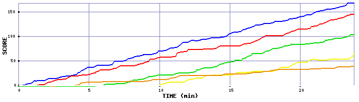 Score Graph