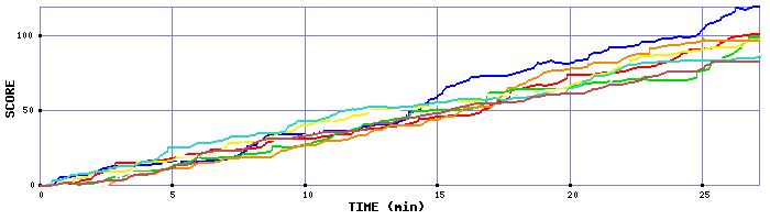 Score Graph