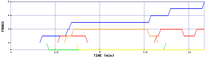 Frag Graph