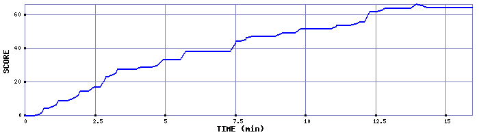 Score Graph