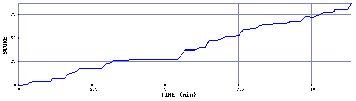 Score Graph