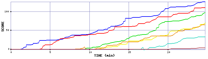 Score Graph