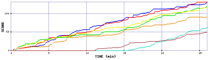 Score Graph