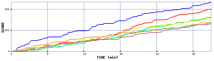 Score Graph