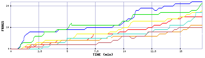 Frag Graph