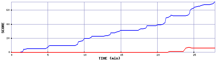 Score Graph