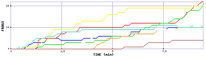 Frag Graph