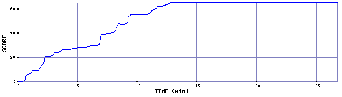 Score Graph