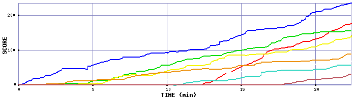 Score Graph