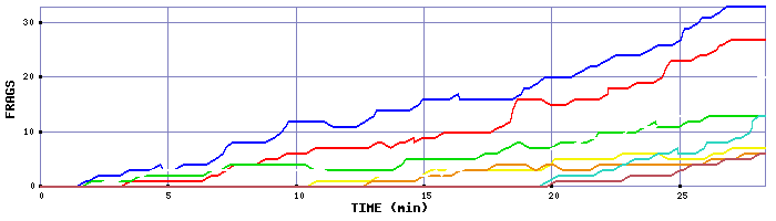 Frag Graph