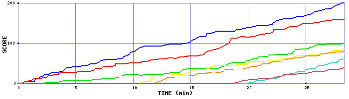 Score Graph