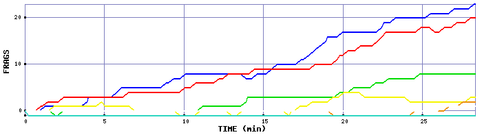 Frag Graph