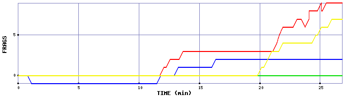 Frag Graph