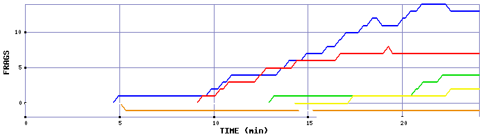 Frag Graph