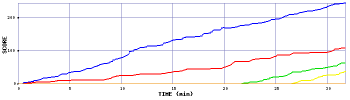 Score Graph