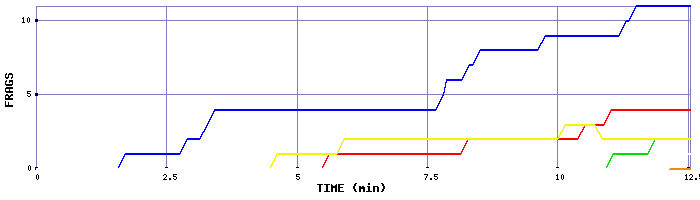 Frag Graph