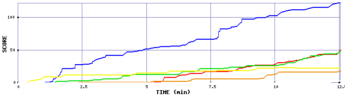 Score Graph