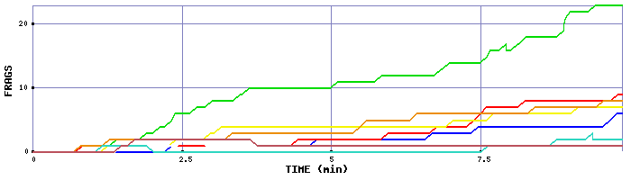 Frag Graph