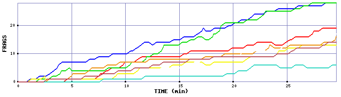 Frag Graph