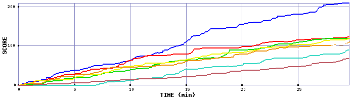 Score Graph