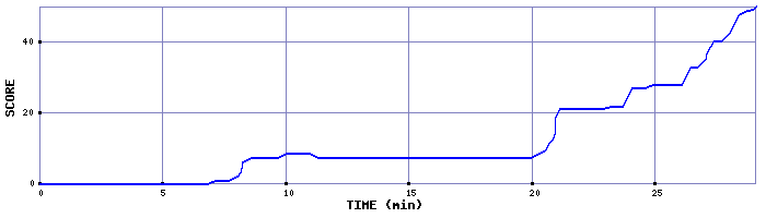 Score Graph