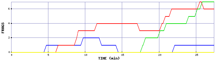 Frag Graph