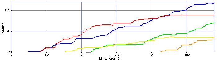 Score Graph