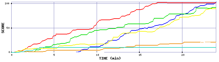 Score Graph