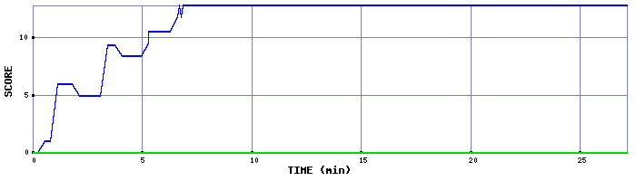Score Graph