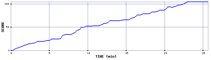 Score Graph