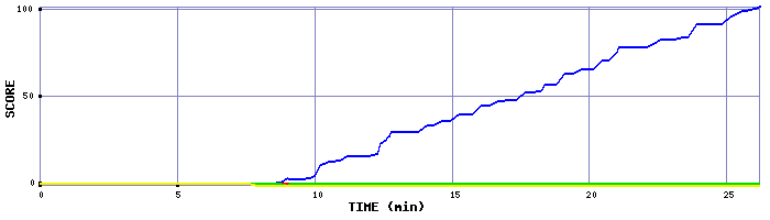 Score Graph