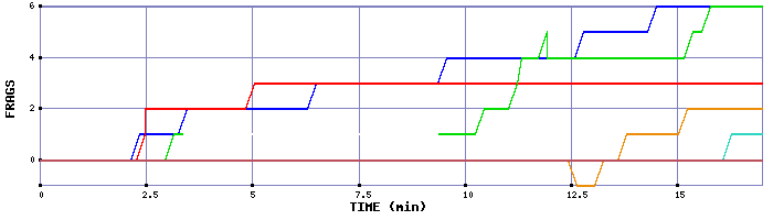 Frag Graph