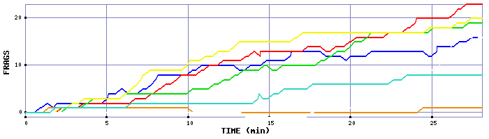 Frag Graph