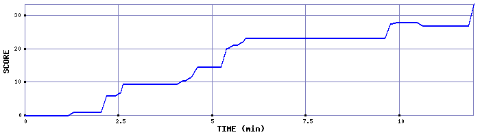 Score Graph