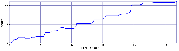 Score Graph