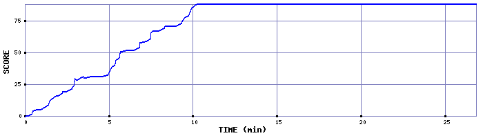 Score Graph