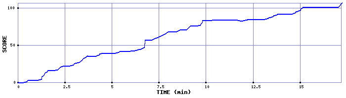 Score Graph