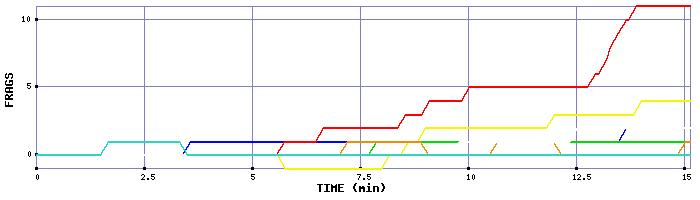 Frag Graph