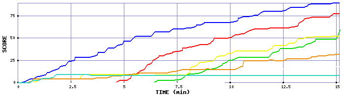 Score Graph