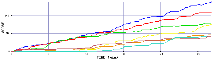 Score Graph