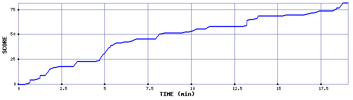 Score Graph